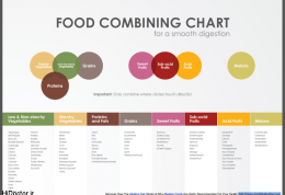 درباره چارت ترکیب غذاها چه میدانید